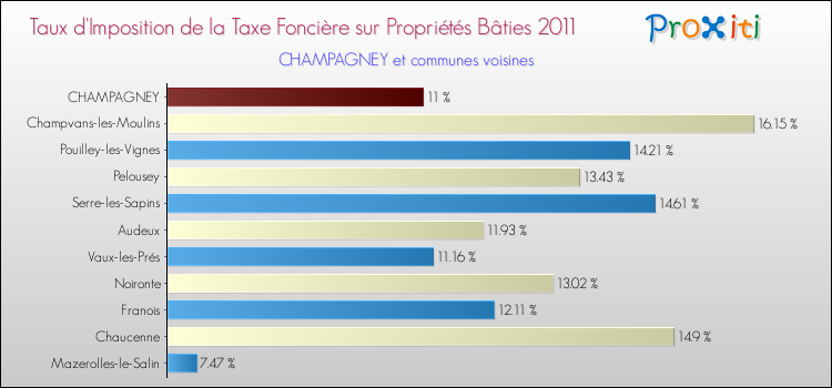 Taux d'imposition de la taxe foncière sur le bati 2011 pour CHAMPAGNEY et les communes proches Comparaison des taux d'imposition de la taxe foncière sur le bati 2011 pour CHAMPAGNEY et les communes voisines