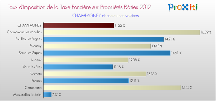Taux d'imposition de la taxe foncière sur le bati 2012 pour CHAMPAGNEY et les communes proches Comparaison des taux d'imposition de la taxe foncière sur le bati 2012 pour CHAMPAGNEY et les communes voisines