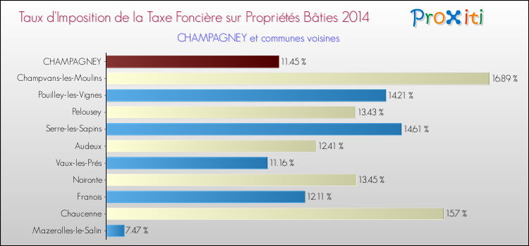 Taux d'imposition de la taxe foncière sur le bati 2014 pour CHAMPAGNEY et les communes proches Comparaison des taux d'imposition de la taxe foncière sur le bati 2014 pour CHAMPAGNEY et les communes voisines