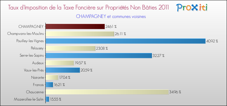 Taux d'imposition de la taxe foncière sur les immeubles et terrains non batis 2011 pour CHAMPAGNEY et les communes proches Comparaison des taux d'imposition de la taxe foncière sur les immeubles et terrains non batis 2011 pour CHAMPAGNEY et les communes voisines