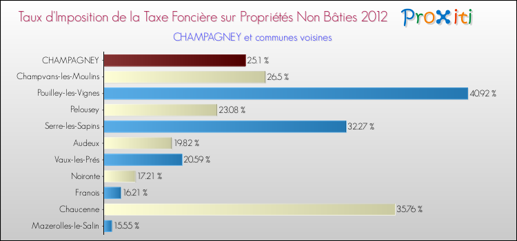Taux d'imposition de la taxe foncière sur les immeubles et terrains non batis 2012 pour CHAMPAGNEY et les communes proches Comparaison des taux d'imposition de la taxe foncière sur les immeubles et terrains non batis 2012 pour CHAMPAGNEY et les communes voisines