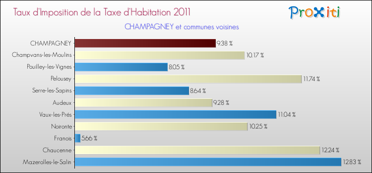 Taux d'imposition de la taxe d'habitation 2011 pour CHAMPAGNEY et les communes proches Comparaison des taux d'imposition de la taxe d'habitation 2011 pour CHAMPAGNEY et les communes voisines