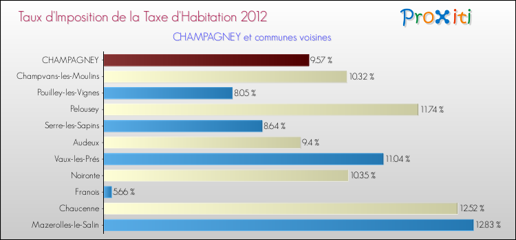 Taux d'imposition de la taxe d'habitation 2012 pour CHAMPAGNEY et les communes proches Comparaison des taux d'imposition de la taxe d'habitation 2012 pour CHAMPAGNEY et les communes voisines