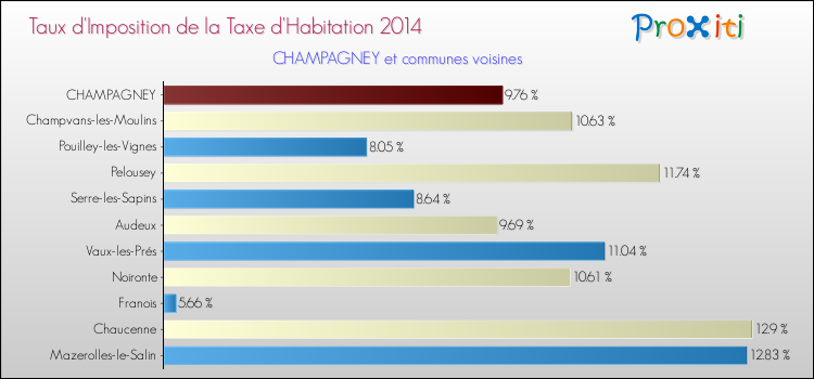 Taux d'imposition de la taxe d'habitation 2014 pour CHAMPAGNEY et les communes proches Comparaison des taux d'imposition de la taxe d'habitation 2014 pour CHAMPAGNEY et les communes voisines