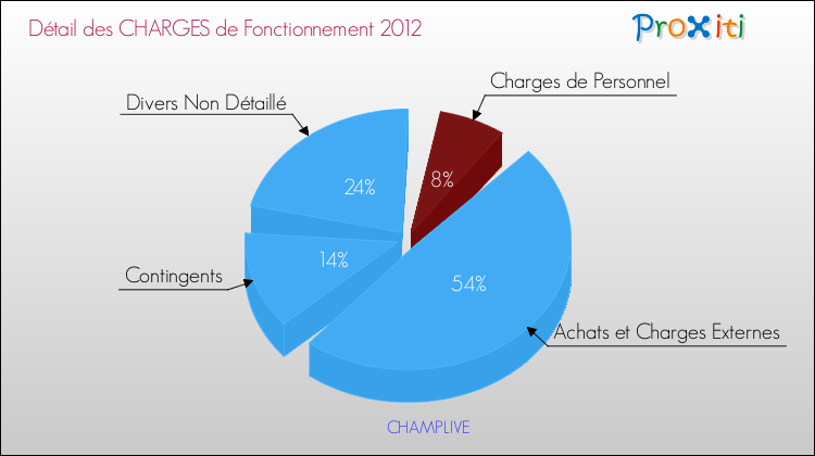 Décomposition des Charges de Fonctionnement 2012 de la commune de CHAMPLIVE Charges de Fonctionnement 2012 pour la commune de CHAMPLIVE