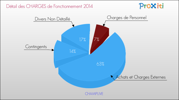 Décomposition des Charges de Fonctionnement 2014 de la commune de CHAMPLIVE Charges de Fonctionnement 2014 pour la commune de CHAMPLIVE