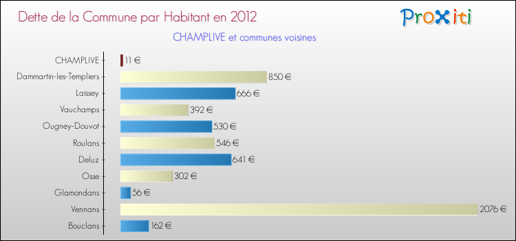 Dette par habitant de la commune en 2012 pour CHAMPLIVE et les communes proches Comparaison de la dette par habitant de la commune en 2012 pour CHAMPLIVE et les communes voisines
