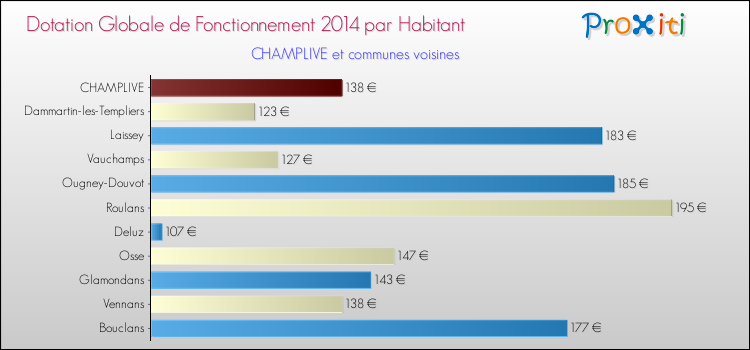 Montant des dotations globales de fonctionnement DGF par Habitant pour CHAMPLIVE et les communes proches en 2014. Comparaison des des dotations globales de fonctionnement DGF par habitant pour CHAMPLIVE et les communes voisines en 2014.