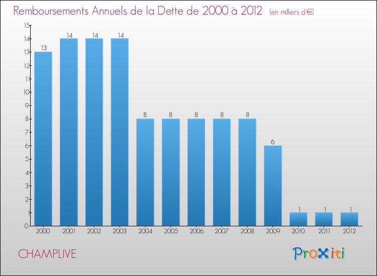 Evolution de l'annuité de la dette pour la commune de CHAMPLIVE de 2000 à 2012 Annuités de la dette pour CHAMPLIVE de 2000 à 2012