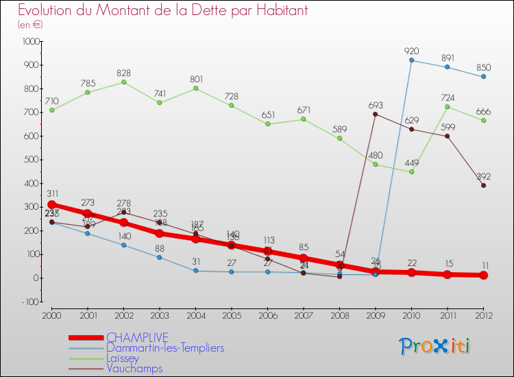 Evolution de la dette par habitant pour la commune de CHAMPLIVE et les communes proches de 2000 à 2012 Comparaison de la dette par habitant pour CHAMPLIVE et les communes voisines de 2000 à 2012