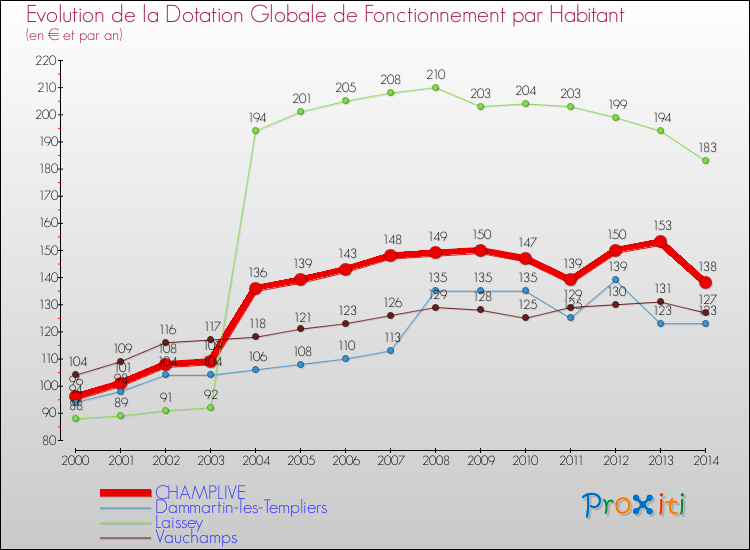 Evolution et montant de la dotation globale de fonctionnement par Habitant pour CHAMPLIVE et les communes proches de 2000 à 2014. Comparaison des dotations globales de fonctionnement par habitant pour CHAMPLIVE et les communes voisines de 2000 à 2014.