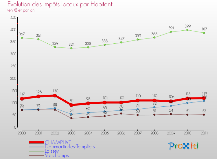 Evolution et montant des impôts locaux par Habitant pour CHAMPLIVE et les communes proches Comparaison des impôts locaux par habitant pour CHAMPLIVE et les communes voisines