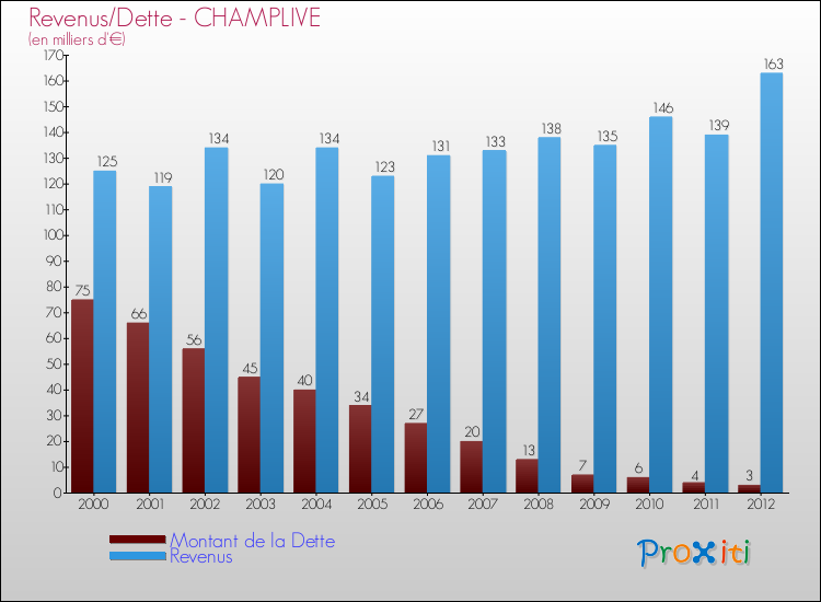 Evolution comparée de la dette et des revenus pour la commune de CHAMPLIVE de 2000 à 2012 Comparaison de la dette et des revenus pour CHAMPLIVE de 2000 à 2012