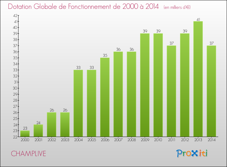 Evolution du montant de la Dotation Globale de Fonctionnement pour la commune de CHAMPLIVE de 2000 à 2014 Evolution du montant de la Dotation Globale de Fonctionnement pour CHAMPLIVE de 2000 à 2014