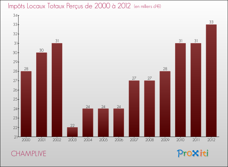Evolution des Impôts Locaux pour la commune de CHAMPLIVE de 2000 à 2012 Evolution des Impôts Locaux pour CHAMPLIVE de 2000 à 2012