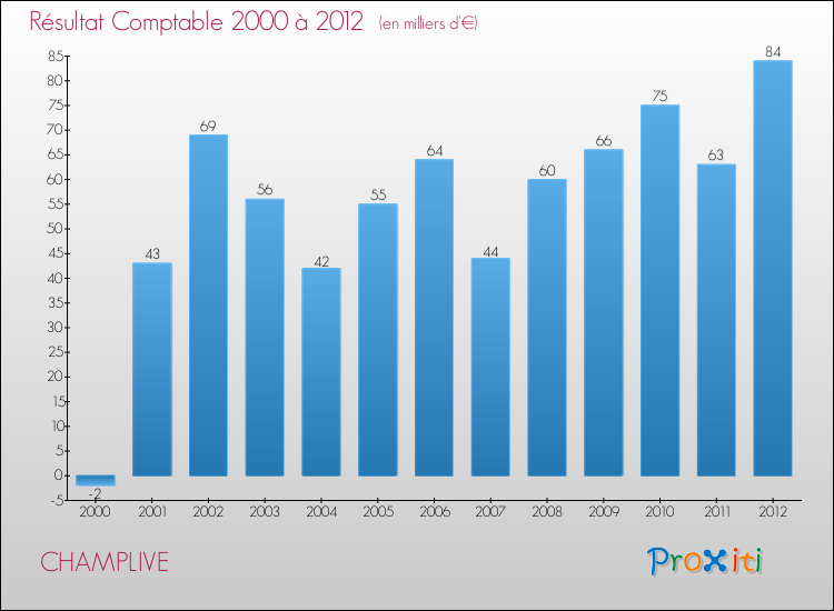 Evolution du résultat comptable pour la commune de CHAMPLIVE de 2000 à 2012 Evolution du résultat comptable pour CHAMPLIVE de 2000 à 2012