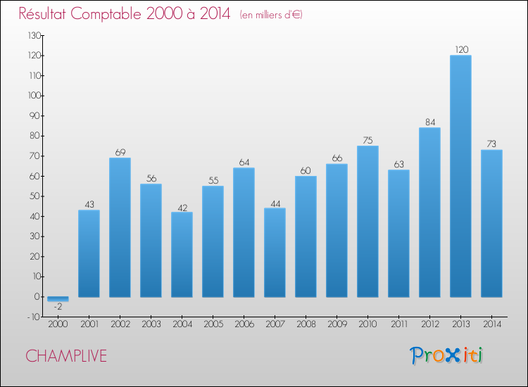 Evolution du résultat comptable pour la commune de CHAMPLIVE de 2000 à 2014 Evolution du résultat comptable pour CHAMPLIVE de 2000 à 2014