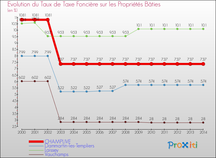 Evolution du taux de la taxe foncière sur le bati pour CHAMPLIVE et les communes proches de 2000 à 2014 Comparaison des taux de taxe foncière sur le bati pour CHAMPLIVE et les communes voisines de 2000 à 2014