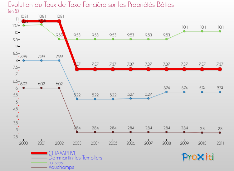 Evolution du taux de la taxe foncière sur le bati pour CHAMPLIVE et les communes proches Comparaison des taux de taxe foncière sur le bati pour CHAMPLIVE et les communes voisines