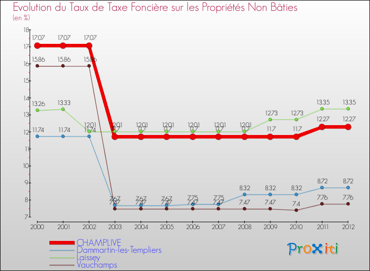 Evolution du taux de la taxe foncière sur les immeubles et terrains non batis pour CHAMPLIVE et les communes proches de 2000 à 2012 Comparaison des taux de la taxe foncière sur les immeubles et terrains non batis pour CHAMPLIVE et les communes voisines de 2000 à 2012
