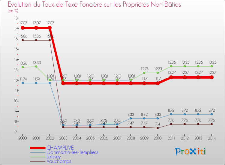Evolution du taux de la taxe foncière sur les immeubles et terrains non batis pour CHAMPLIVE et les communes proches de 2000 à 2014 Comparaison des taux de la taxe foncière sur les immeubles et terrains non batis pour CHAMPLIVE et les communes voisines de 2000 à 2014