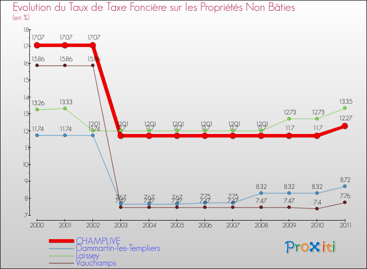 Evolution du taux de la taxe foncière sur les immeubles et terrains non batis pour CHAMPLIVE et les communes proches Comparaison des taux de la taxe foncière sur les immeubles et terrains non batis pour CHAMPLIVE et les communes voisines