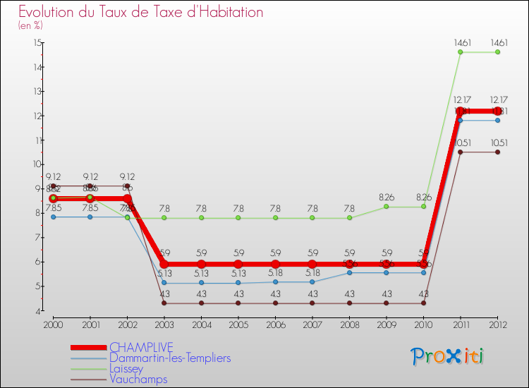 Evolution du taux de la taxe d'habitation pour CHAMPLIVE et les communes proches Comparaison des taux de la taxe d'habitation pour CHAMPLIVE et les communes voisines