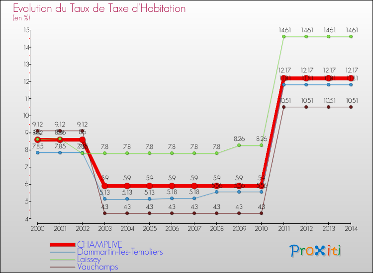 Evolution du taux de la taxe d'habitation pour CHAMPLIVE et les communes proches de 2000 à 2014 Comparaison des taux de la taxe d'habitation pour CHAMPLIVE et les communes voisines de 2000 à 2014