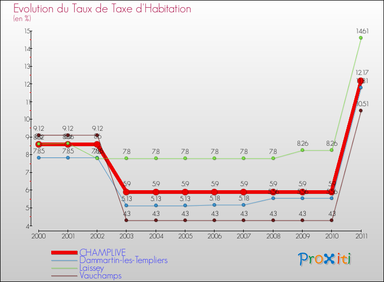 Evolution du taux de la taxe d'habitation pour CHAMPLIVE et les communes proches Comparaison des taux de la taxe d'habitation pour CHAMPLIVE et les communes voisines