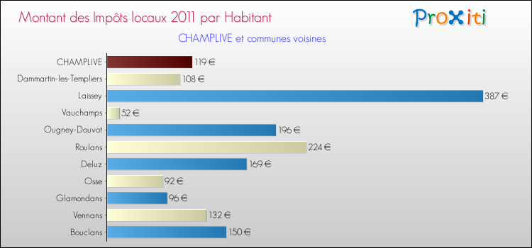 Montant des impôts locaux par Habitant pour CHAMPLIVE et les communes proches Comparaison des impôts locaux par habitant pour CHAMPLIVE et les communes voisines