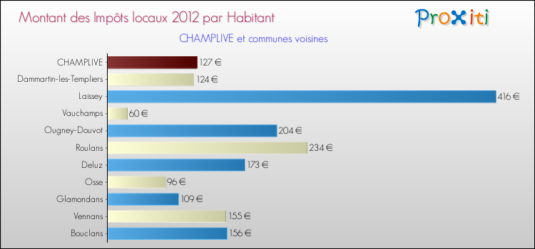 Montant des impôts locaux par Habitant pour CHAMPLIVE et les communes proches Comparaison des impôts locaux par habitant pour CHAMPLIVE et les communes voisines
