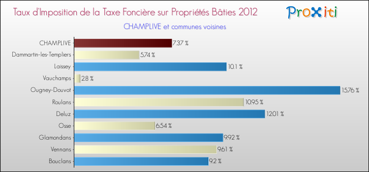 Taux d'imposition de la taxe foncière sur le bati 2012 pour CHAMPLIVE et les communes proches Comparaison des taux d'imposition de la taxe foncière sur le bati 2012 pour CHAMPLIVE et les communes voisines