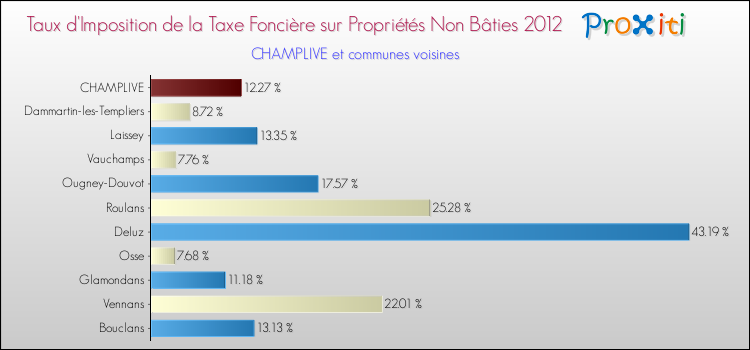 Taux d'imposition de la taxe foncière sur les immeubles et terrains non batis 2012 pour CHAMPLIVE et les communes proches Comparaison des taux d'imposition de la taxe foncière sur les immeubles et terrains non batis 2012 pour CHAMPLIVE et les communes voisines