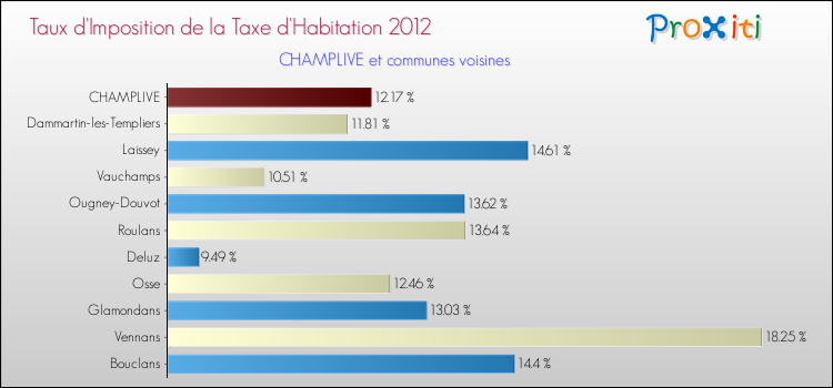 Taux d'imposition de la taxe d'habitation 2012 pour CHAMPLIVE et les communes proches Comparaison des taux d'imposition de la taxe d'habitation 2012 pour CHAMPLIVE et les communes voisines