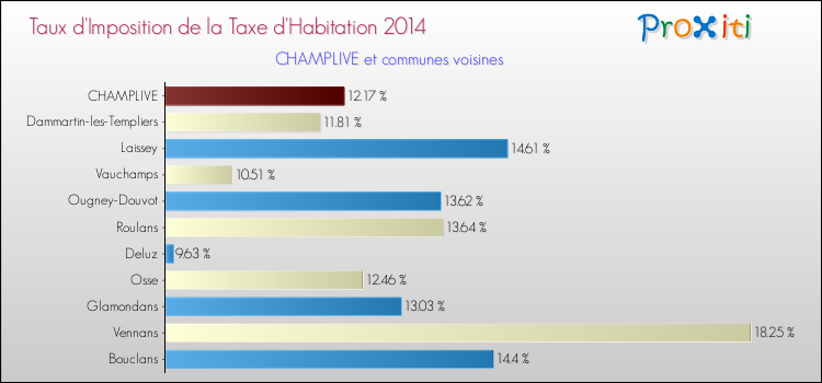 Taux d'imposition de la taxe d'habitation 2014 pour CHAMPLIVE et les communes proches Comparaison des taux d'imposition de la taxe d'habitation 2014 pour CHAMPLIVE et les communes voisines