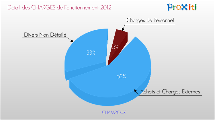 Décomposition des Charges de Fonctionnement 2012 de la commune de CHAMPOUX Charges de Fonctionnement 2012 pour la commune de CHAMPOUX