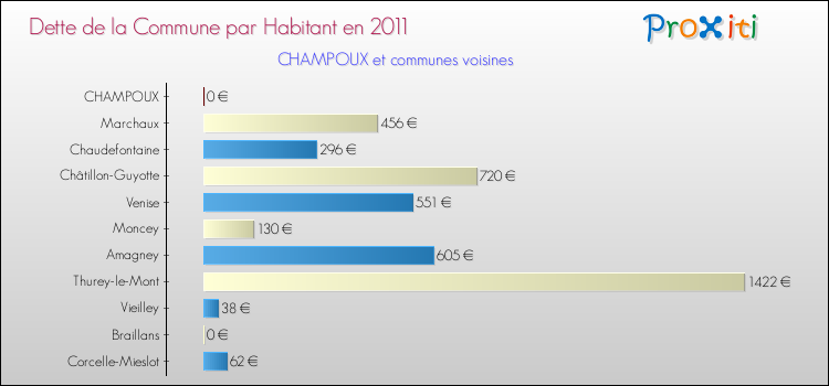 Dette par habitant de la commune en 2011 pour CHAMPOUX et les communes proches Comparaison de la dette par habitant de la commune en 2011 pour CHAMPOUX et les communes voisines