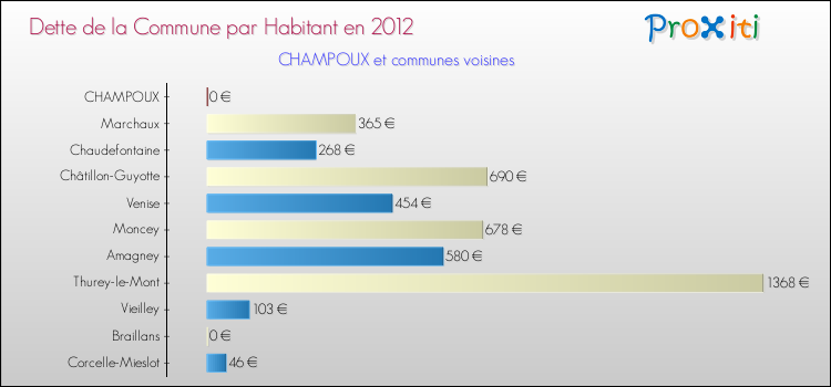 Dette par habitant de la commune en 2012 pour CHAMPOUX et les communes proches Comparaison de la dette par habitant de la commune en 2012 pour CHAMPOUX et les communes voisines