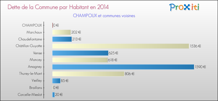 Dette par habitant de la commune en 2014 pour CHAMPOUX et les communes proches Comparaison de la dette par habitant de la commune en 2014 pour CHAMPOUX et les communes voisines
