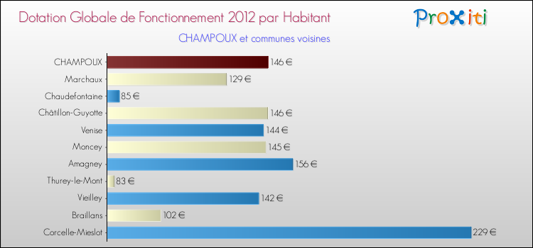 Montant des dotations globales de fonctionnement DGF par Habitant pour CHAMPOUX et les communes proches Comparaison des des dotations globales de fonctionnement DGF par habitant pour CHAMPOUX et les communes voisines