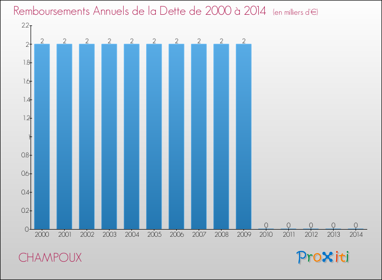 Evolution de l'annuité de la dette pour la commune de CHAMPOUX de 2000 à 2014 Annuités de la dette pour CHAMPOUX de 2000 à 2014