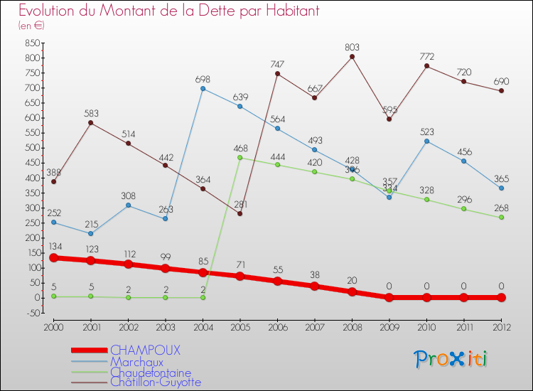 Evolution de la dette par habitant pour la commune de CHAMPOUX et les communes proches de 2000 à 2012 Comparaison de la dette par habitant pour CHAMPOUX et les communes voisines de 2000 à 2012