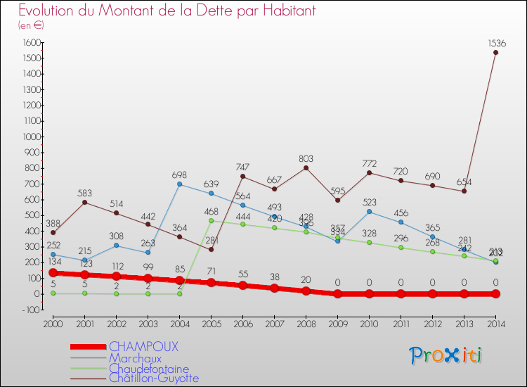 Evolution de la dette par habitant pour la commune de CHAMPOUX et les communes proches de 2000 à 2014 Comparaison de la dette par habitant pour CHAMPOUX et les communes voisines de 2000 à 2014