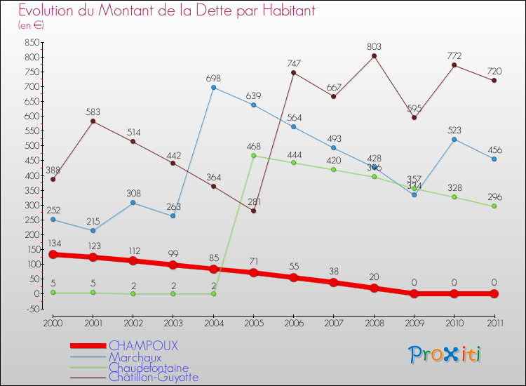 Evolution de la dette par habitant pour la commune de CHAMPOUX et les communes proches Comparaison de la dette par habitant pour CHAMPOUX et les communes voisines