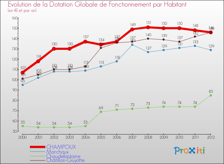 Evolution et montant de la dotation globale de fonctionnement par Habitant pour CHAMPOUX et les communes proches Comparaison des dotations globales de fonctionnement par habitant pour CHAMPOUX et les communes voisines
