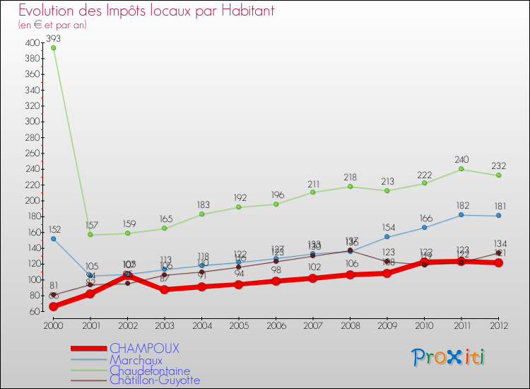 Evolution et montant des impôts locaux par Habitant pour CHAMPOUX et les communes proches Comparaison des impôts locaux par habitant pour CHAMPOUX et les communes voisines