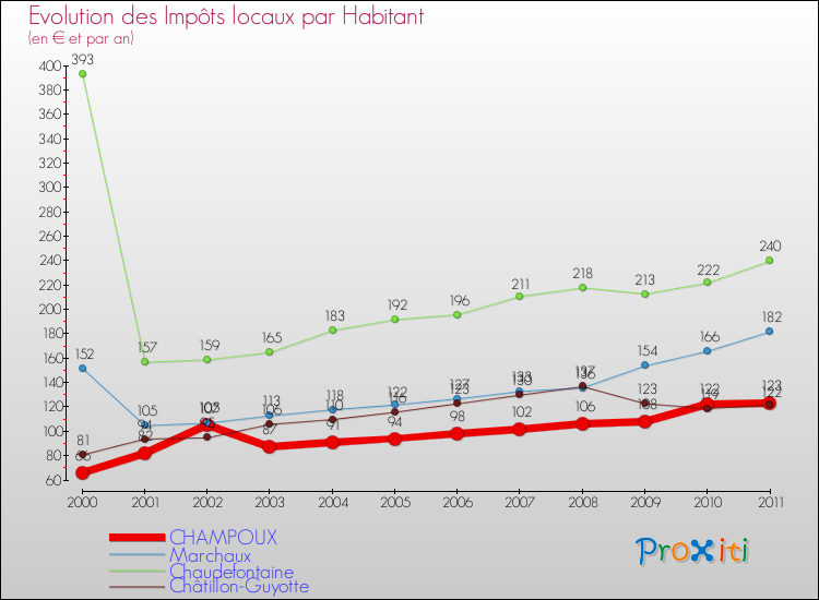 Evolution et montant des impôts locaux par Habitant pour CHAMPOUX et les communes proches Comparaison des impôts locaux par habitant pour CHAMPOUX et les communes voisines