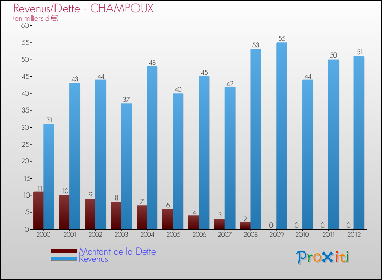 Evolution comparée de la dette et des revenus pour la commune de CHAMPOUX de 2000 à 2012 Comparaison de la dette et des revenus pour CHAMPOUX de 2000 à 2012