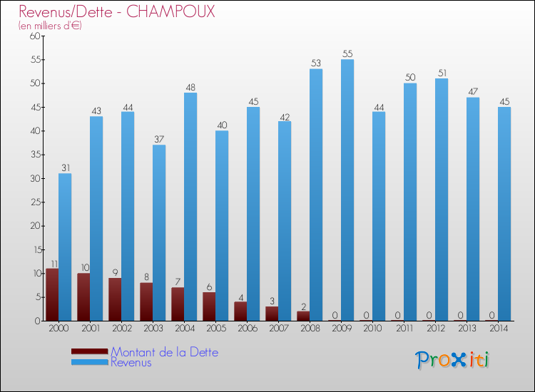 Evolution comparée de la dette et des revenus pour la commune de CHAMPOUX de 2000 à 2014 Comparaison de la dette et des revenus pour CHAMPOUX de 2000 à 2014