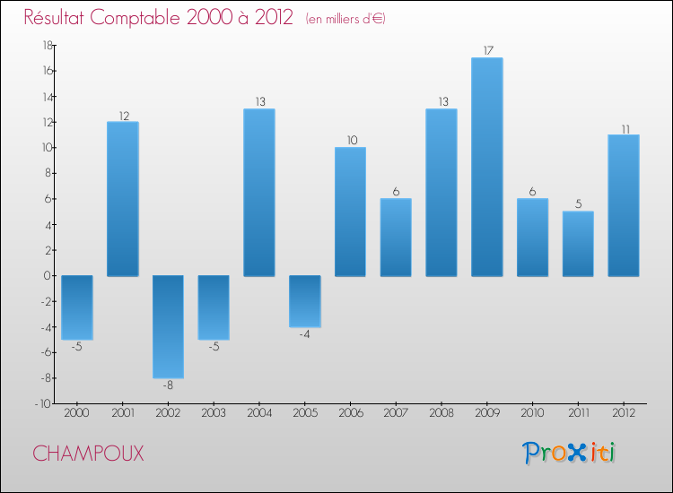 Evolution du résultat comptable pour la commune de CHAMPOUX de 2000 à 2012 Evolution du résultat comptable pour CHAMPOUX de 2000 à 2012